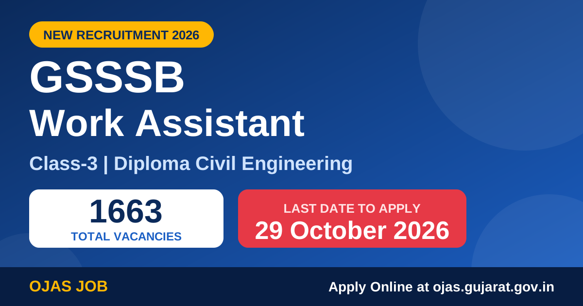 GSSSB Work Assistant Recruitment 2026 – 1663 Posts, Apply Online